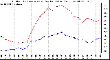 Milwaukee Weather Outdoor Temperature (vs) Dew Point (Last 24 Hours)