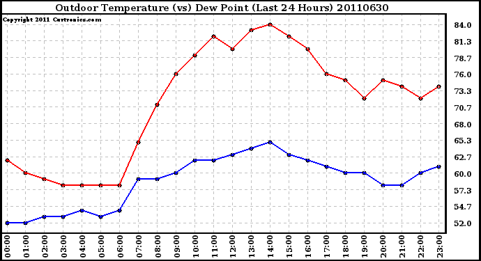 Milwaukee Weather Outdoor Temperature (vs) Dew Point (Last 24 Hours)