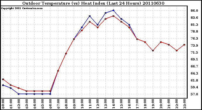 Milwaukee Weather Outdoor Temperature (vs) Heat Index (Last 24 Hours)