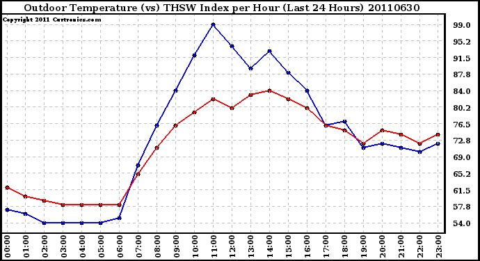 Milwaukee Weather Outdoor Temperature (vs) THSW Index per Hour (Last 24 Hours)