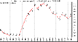 Milwaukee Weather Outdoor Temperature per Hour (Last 24 Hours)