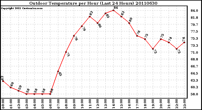 Milwaukee Weather Outdoor Temperature per Hour (Last 24 Hours)