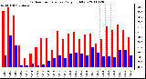 Milwaukee Weather Outdoor Temperature Daily High/Low