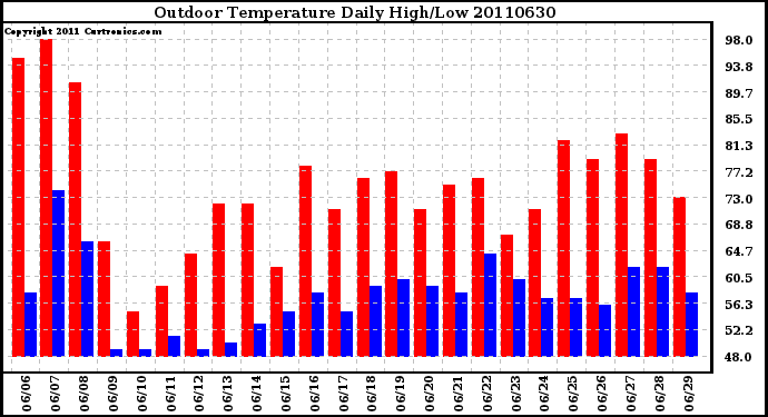 Milwaukee Weather Outdoor Temperature Daily High/Low