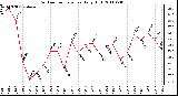 Milwaukee Weather Outdoor Temperature Daily High