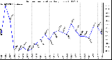 Milwaukee Weather Outdoor Temperature Daily Low