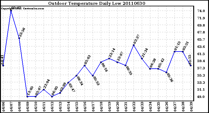 Milwaukee Weather Outdoor Temperature Daily Low