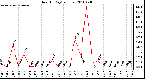 Milwaukee Weather Rain (By Day) (inches)