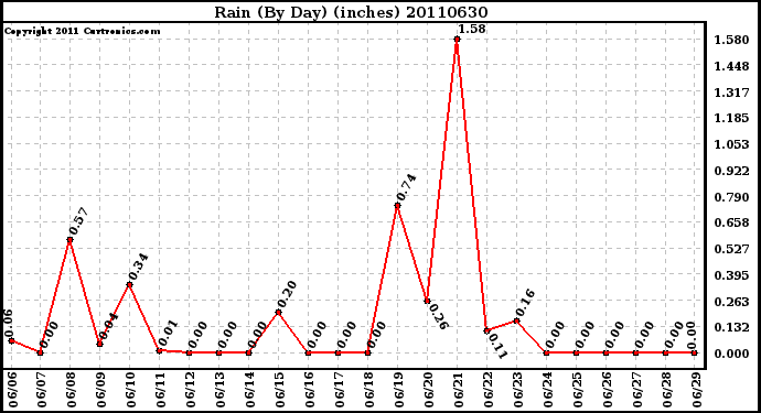 Milwaukee Weather Rain (By Day) (inches)