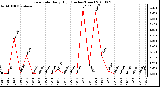 Milwaukee Weather Rain Rate Daily High (Inches/Hour)