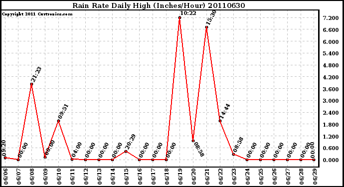 Milwaukee Weather Rain Rate Daily High (Inches/Hour)