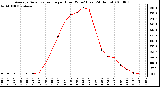 Milwaukee Weather Average Solar Radiation per Hour W/m2 (Last 24 Hours)