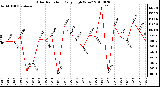 Milwaukee Weather Solar Radiation Daily High W/m2