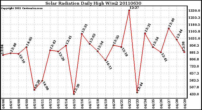 Milwaukee Weather Solar Radiation Daily High W/m2