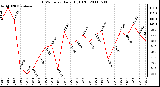 Milwaukee Weather THSW Index Daily High (F)