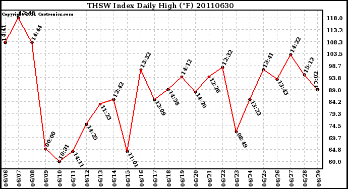 Milwaukee Weather THSW Index Daily High (F)