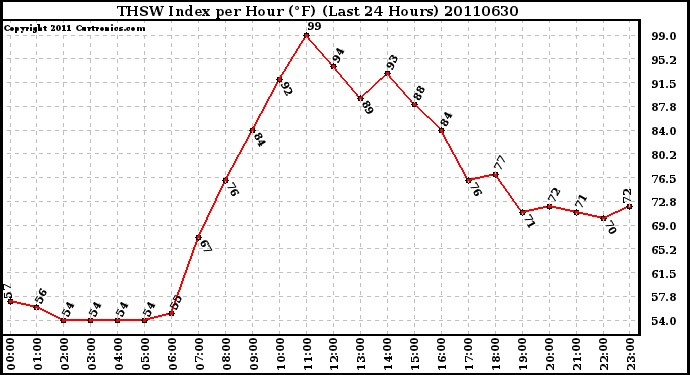 Milwaukee Weather THSW Index per Hour (F) (Last 24 Hours)