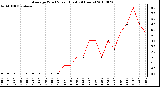 Milwaukee Weather Average Wind Speed (Last 24 Hours)