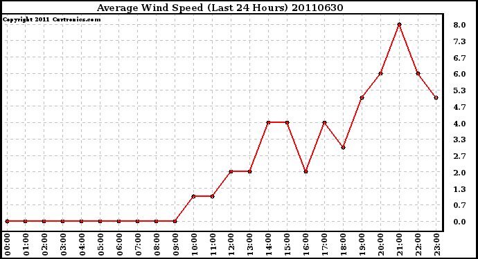 Milwaukee Weather Average Wind Speed (Last 24 Hours)