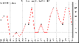 Milwaukee Weather Wind Direction (By Day)