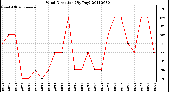 Milwaukee Weather Wind Direction (By Day)