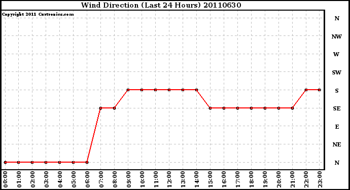 Milwaukee Weather Wind Direction (Last 24 Hours)