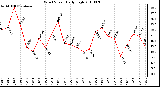 Milwaukee Weather Wind Speed Daily High