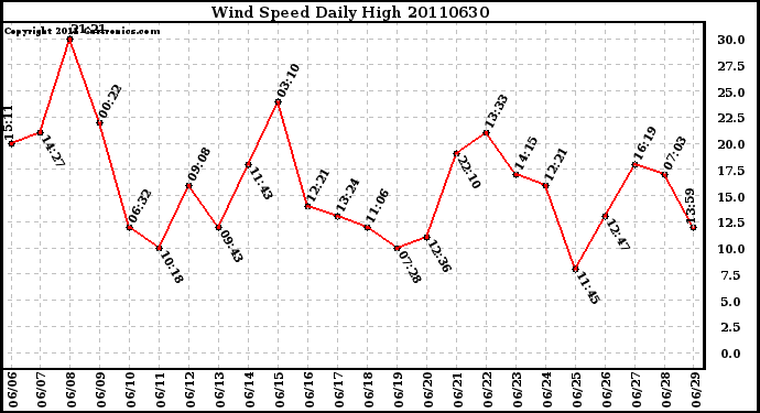 Milwaukee Weather Wind Speed Daily High