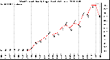 Milwaukee Weather Wind Speed Hourly High (Last 24 Hours)