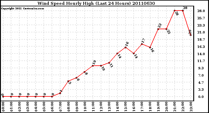 Milwaukee Weather Wind Speed Hourly High (Last 24 Hours)