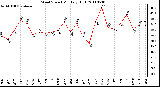 Milwaukee Weather Wind Speed Monthly High