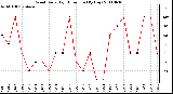 Milwaukee Weather Wind Daily High Direction (By Day)