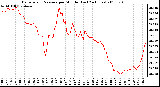 Milwaukee Weather Barometric Pressure per Minute (Last 24 Hours)