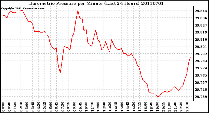 Milwaukee Weather Barometric Pressure per Minute (Last 24 Hours)