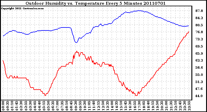 Milwaukee Weather Outdoor Humidity vs. Temperature Every 5 Minutes