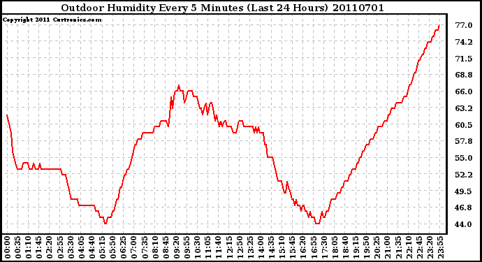 Milwaukee Weather Outdoor Humidity Every 5 Minutes (Last 24 Hours)