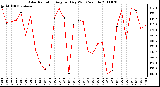 Milwaukee Weather Solar Radiation Avg per Day W/m2/minute