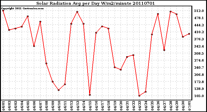 Milwaukee Weather Solar Radiation Avg per Day W/m2/minute