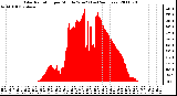 Milwaukee Weather Solar Radiation per Minute W/m2 (Last 24 Hours)