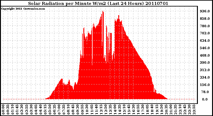 Milwaukee Weather Solar Radiation per Minute W/m2 (Last 24 Hours)