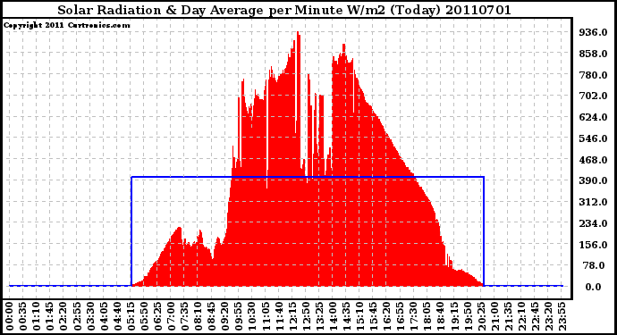 Milwaukee Weather Solar Radiation & Day Average per Minute W/m2 (Today)