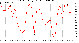 Milwaukee Weather Solar Radiation per Day KW/m2