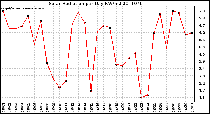 Milwaukee Weather Solar Radiation per Day KW/m2