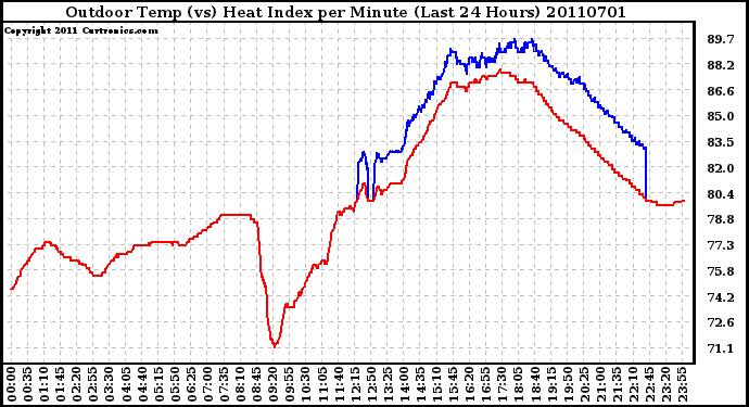 Milwaukee Weather Outdoor Temp (vs) Heat Index per Minute (Last 24 Hours)