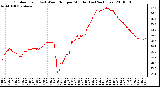 Milwaukee Weather Outdoor Temp (vs) Wind Chill per Minute (Last 24 Hours)