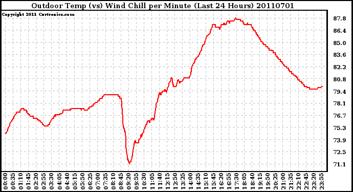 Milwaukee Weather Outdoor Temp (vs) Wind Chill per Minute (Last 24 Hours)