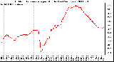 Milwaukee Weather Outdoor Temperature per Minute (Last 24 Hours)