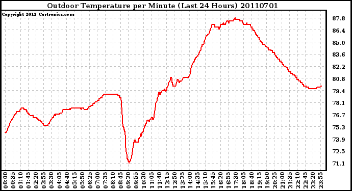 Milwaukee Weather Outdoor Temperature per Minute (Last 24 Hours)