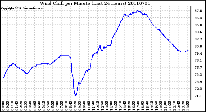 Milwaukee Weather Wind Chill per Minute (Last 24 Hours)