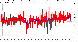 Milwaukee Weather Normalized and Average Wind Direction (Last 24 Hours)